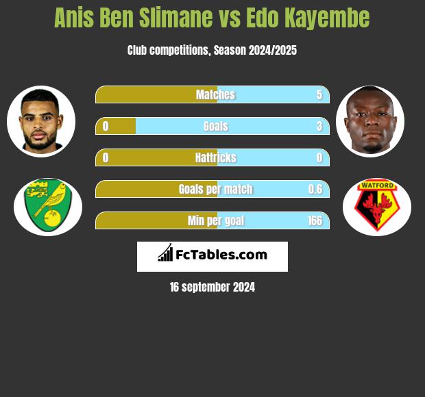 Anis Ben Slimane vs Edo Kayembe h2h player stats