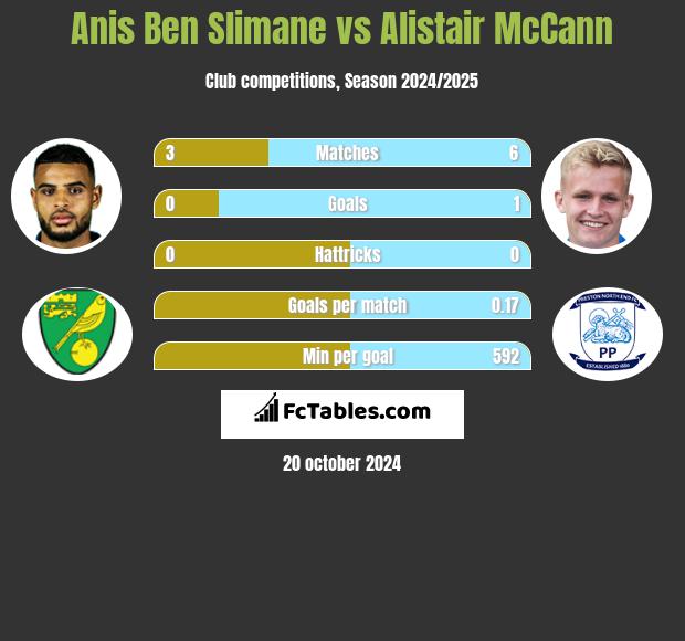 Anis Ben Slimane vs Alistair McCann h2h player stats