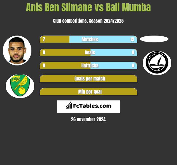 Anis Ben Slimane vs Bali Mumba h2h player stats