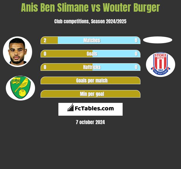 Anis Ben Slimane vs Wouter Burger h2h player stats