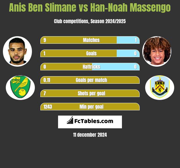 Anis Ben Slimane vs Han-Noah Massengo h2h player stats