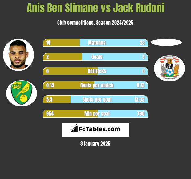 Anis Ben Slimane vs Jack Rudoni h2h player stats