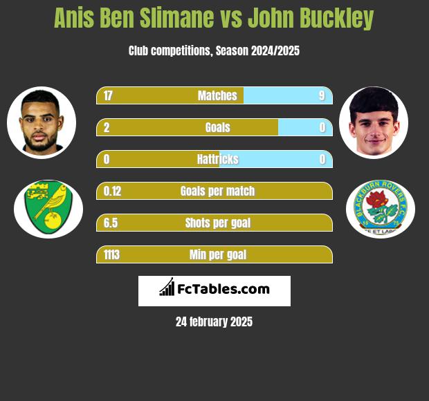 Anis Ben Slimane vs John Buckley h2h player stats