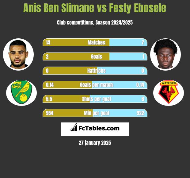 Anis Ben Slimane vs Festy Ebosele h2h player stats