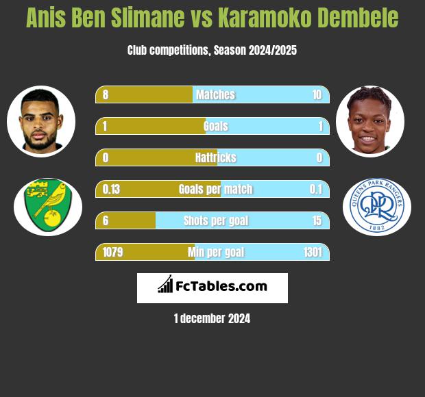 Anis Ben Slimane vs Karamoko Dembele h2h player stats