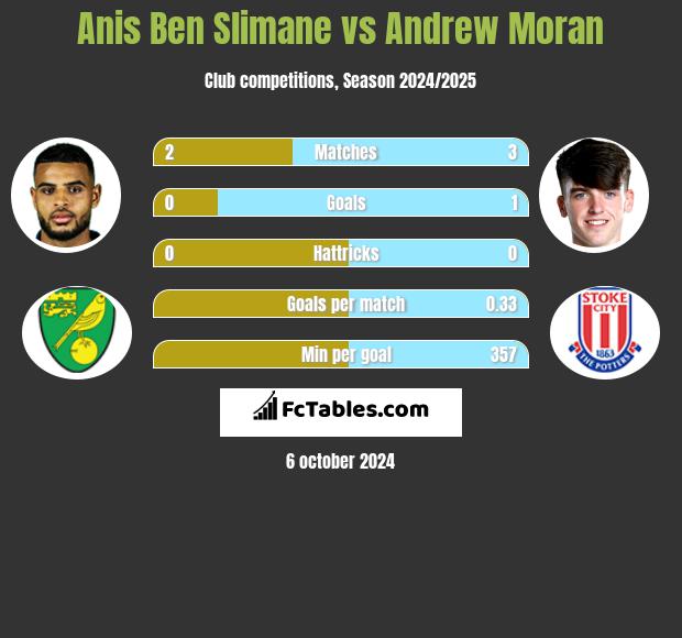 Anis Ben Slimane vs Andrew Moran h2h player stats