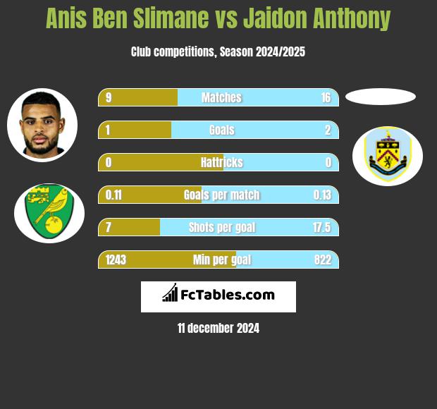 Anis Ben Slimane vs Jaidon Anthony h2h player stats