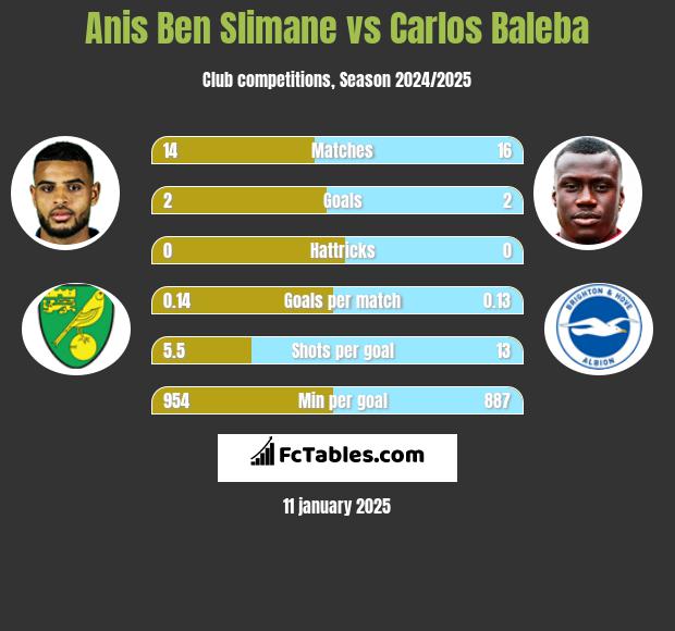 Anis Ben Slimane vs Carlos Baleba h2h player stats