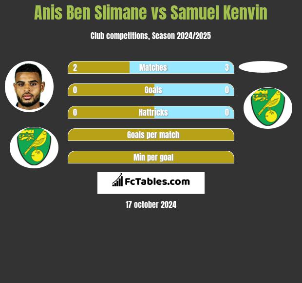 Anis Ben Slimane vs Samuel Kenvin h2h player stats