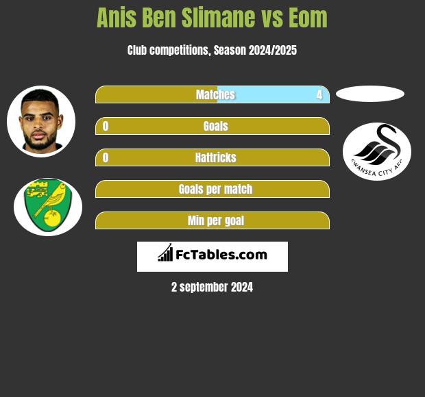 Anis Ben Slimane vs Eom h2h player stats