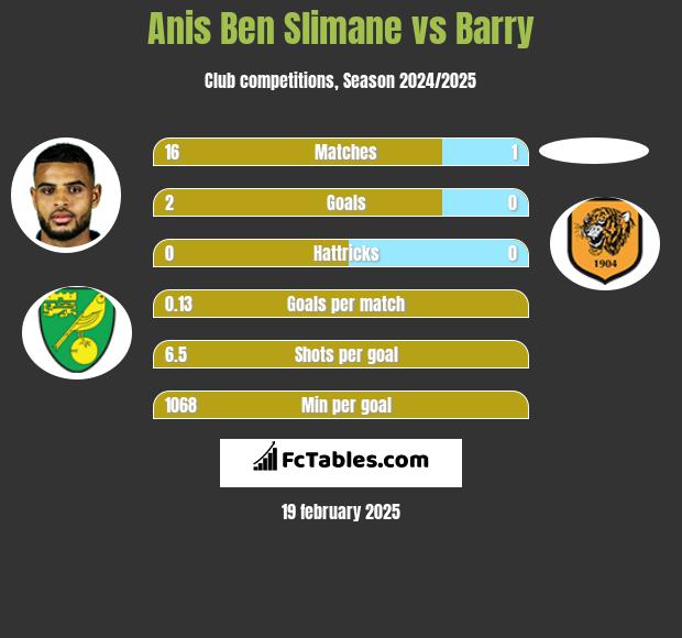 Anis Ben Slimane vs Barry h2h player stats