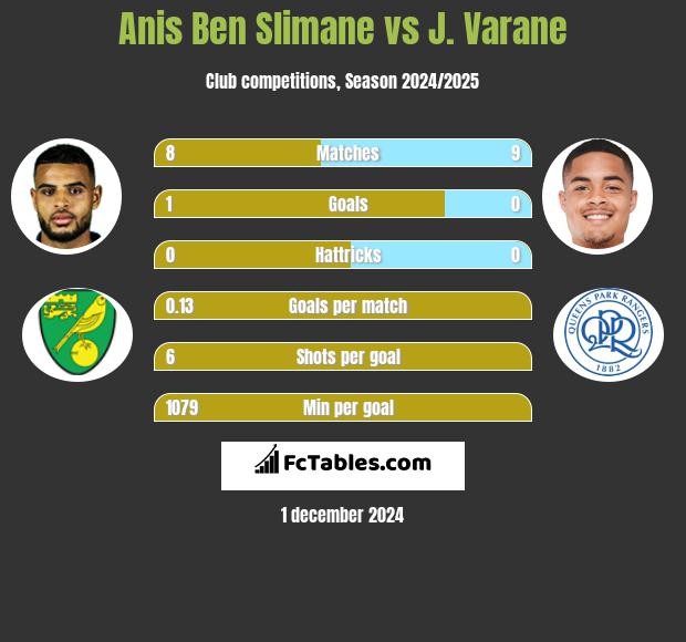 Anis Ben Slimane vs J. Varane h2h player stats