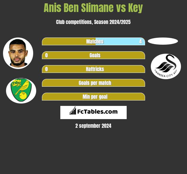 Anis Ben Slimane vs Key h2h player stats