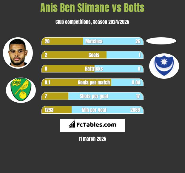 Anis Ben Slimane vs Botts h2h player stats