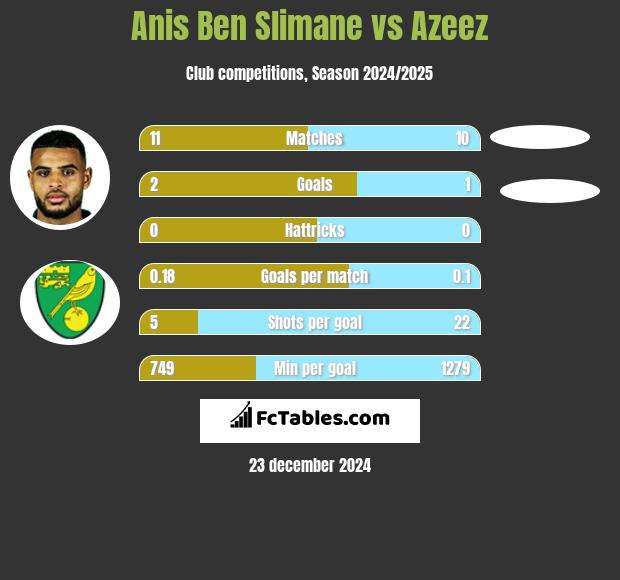 Anis Ben Slimane vs Azeez h2h player stats