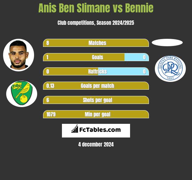 Anis Ben Slimane vs Bennie h2h player stats