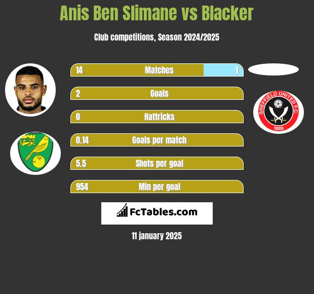 Anis Ben Slimane vs Blacker h2h player stats