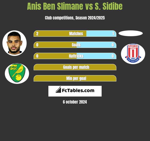 Anis Ben Slimane vs S. Sidibe h2h player stats