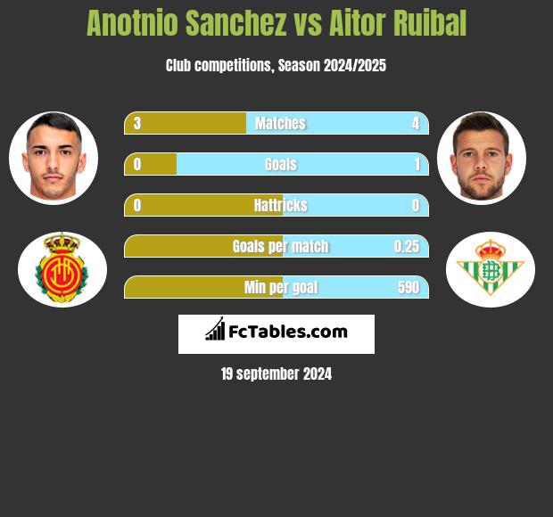 Anotnio Sanchez vs Aitor Ruibal h2h player stats