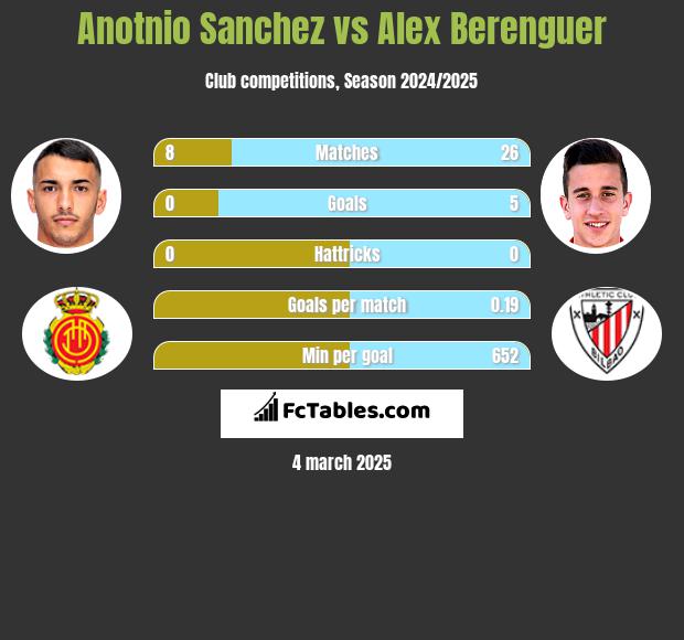 Anotnio Sanchez vs Alex Berenguer h2h player stats