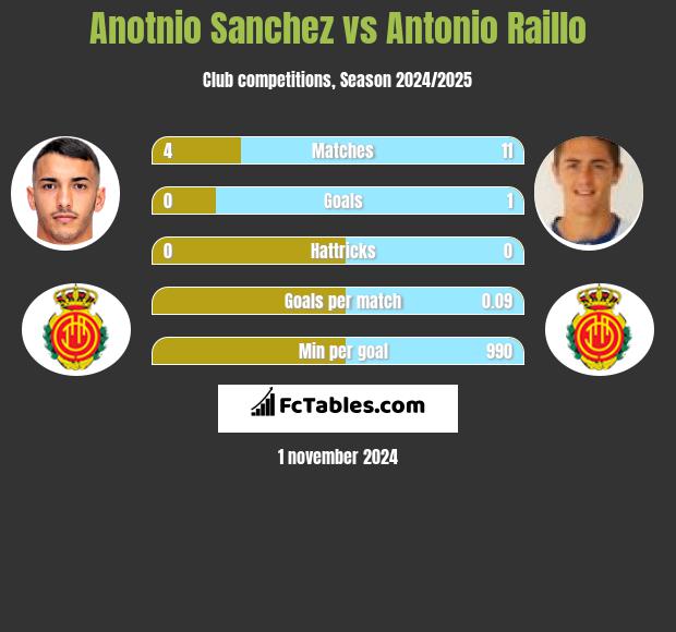 Anotnio Sanchez vs Antonio Raillo h2h player stats