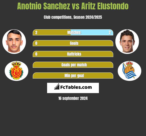 Anotnio Sanchez vs Aritz Elustondo h2h player stats