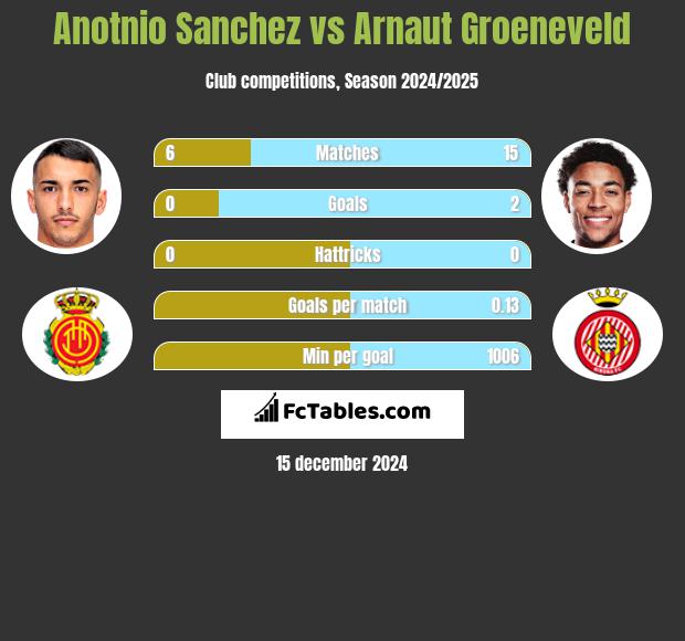 Anotnio Sanchez vs Arnaut Groeneveld h2h player stats