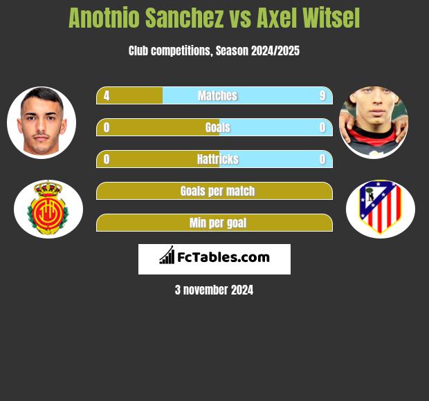 Anotnio Sanchez vs Axel Witsel h2h player stats