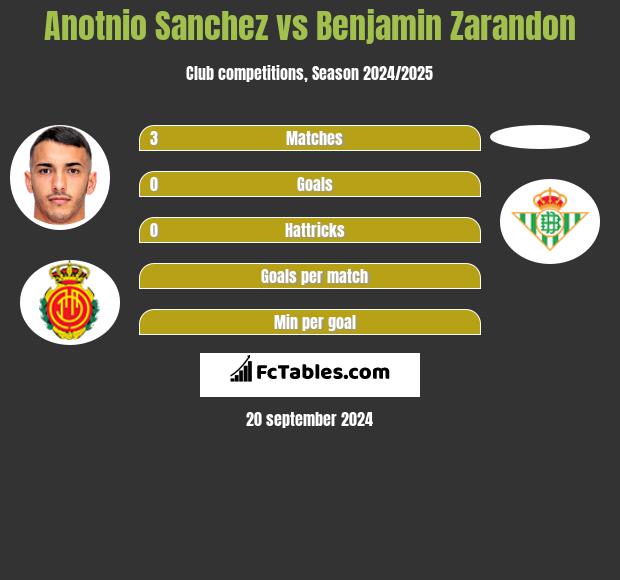 Anotnio Sanchez vs Benjamin Zarandon h2h player stats