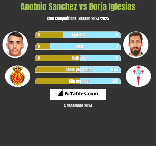 Anotnio Sanchez vs Borja Iglesias h2h player stats