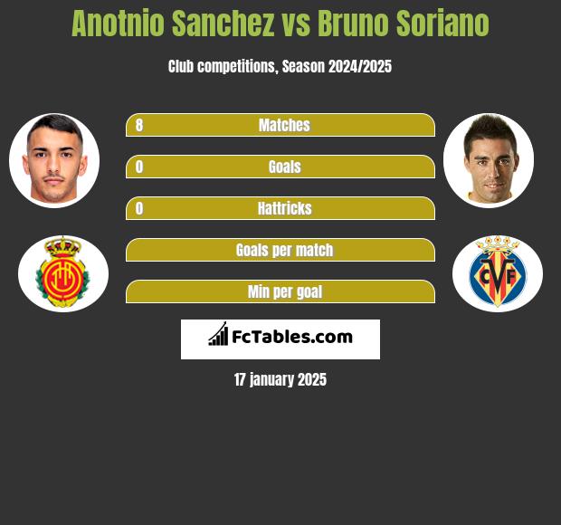 Anotnio Sanchez vs Bruno Soriano h2h player stats