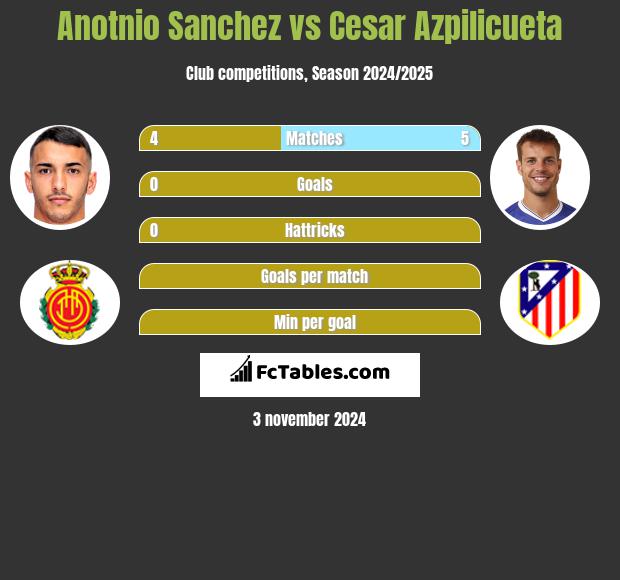 Anotnio Sanchez vs Cesar Azpilicueta h2h player stats