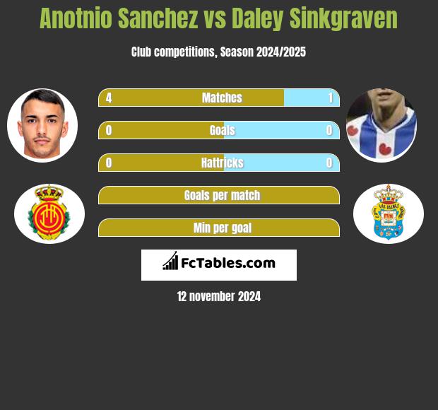 Anotnio Sanchez vs Daley Sinkgraven h2h player stats