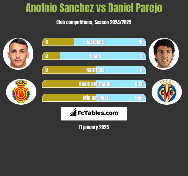 Anotnio Sanchez vs Daniel Parejo h2h player stats