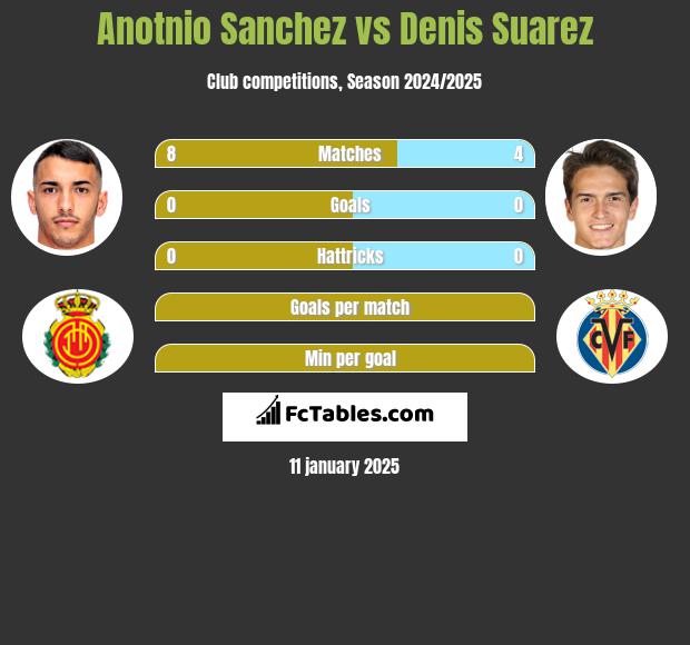 Anotnio Sanchez vs Denis Suarez h2h player stats