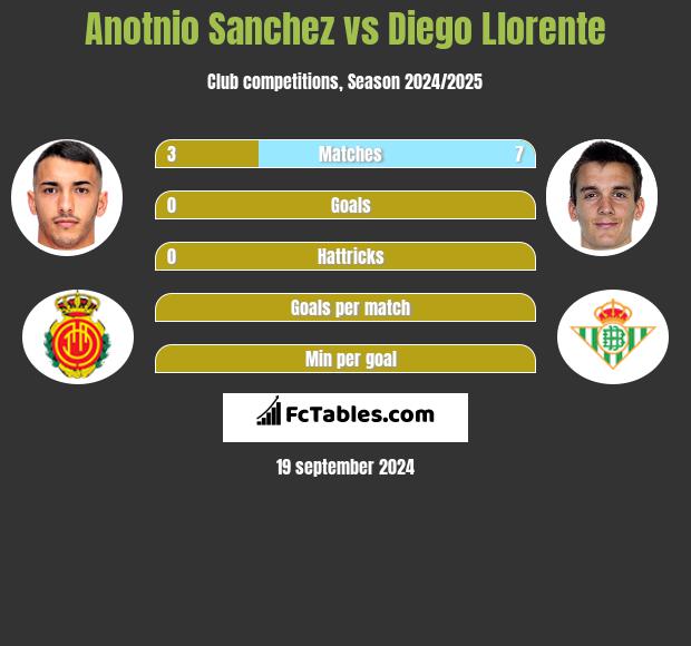 Anotnio Sanchez vs Diego Llorente h2h player stats