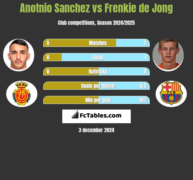 Anotnio Sanchez vs Frenkie de Jong h2h player stats