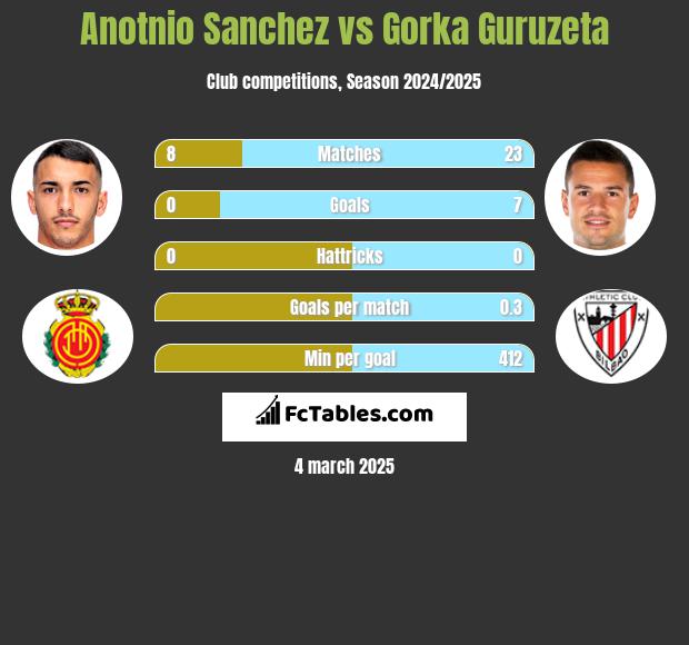 Anotnio Sanchez vs Gorka Guruzeta h2h player stats