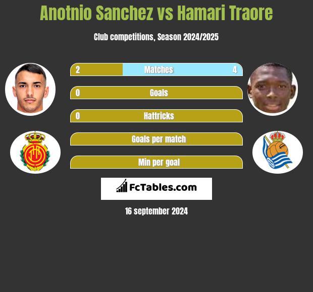 Anotnio Sanchez vs Hamari Traore h2h player stats