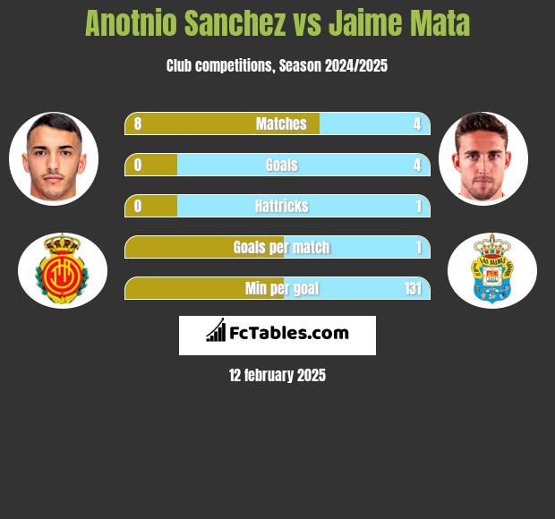 Anotnio Sanchez vs Jaime Mata h2h player stats