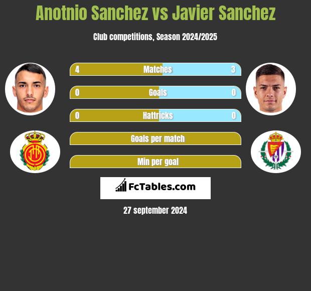 Anotnio Sanchez vs Javier Sanchez h2h player stats