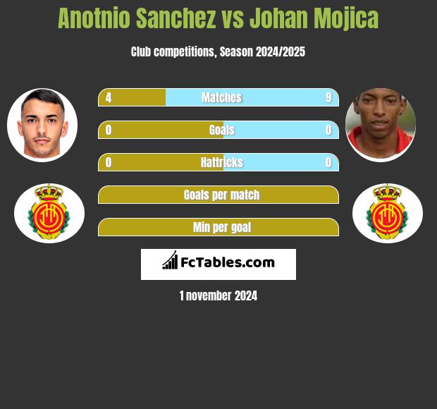 Anotnio Sanchez vs Johan Mojica h2h player stats