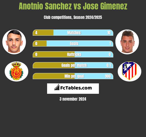 Anotnio Sanchez vs Jose Gimenez h2h player stats