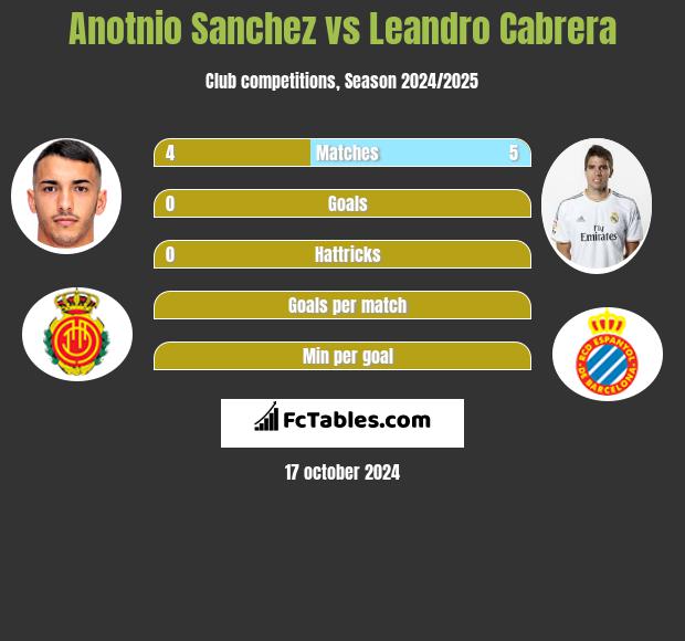 Anotnio Sanchez vs Leandro Cabrera h2h player stats