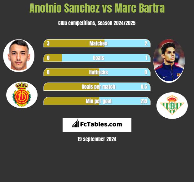 Anotnio Sanchez vs Marc Bartra h2h player stats