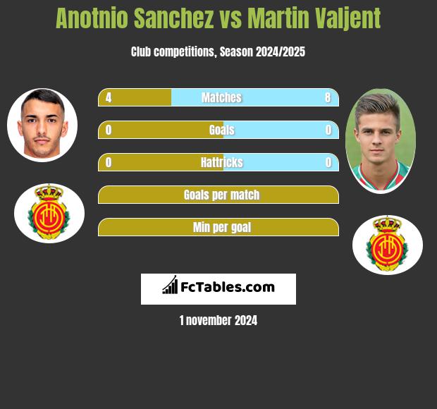 Anotnio Sanchez vs Martin Valjent h2h player stats