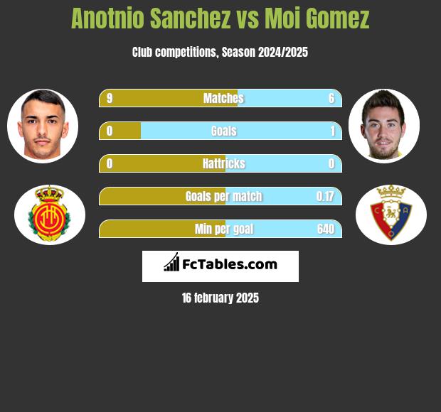 Anotnio Sanchez vs Moi Gomez h2h player stats