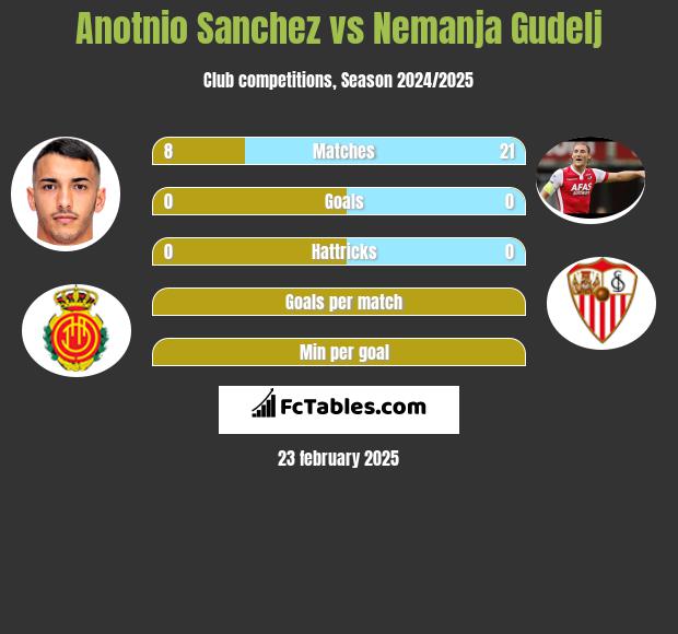 Anotnio Sanchez vs Nemanja Gudelj h2h player stats