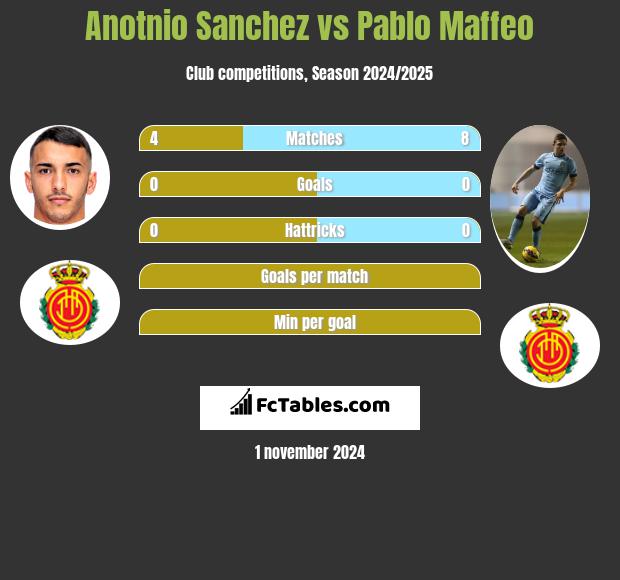 Anotnio Sanchez vs Pablo Maffeo h2h player stats