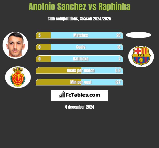 Anotnio Sanchez vs Raphinha h2h player stats